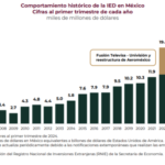 México registra récord de IED en el primer trimestre