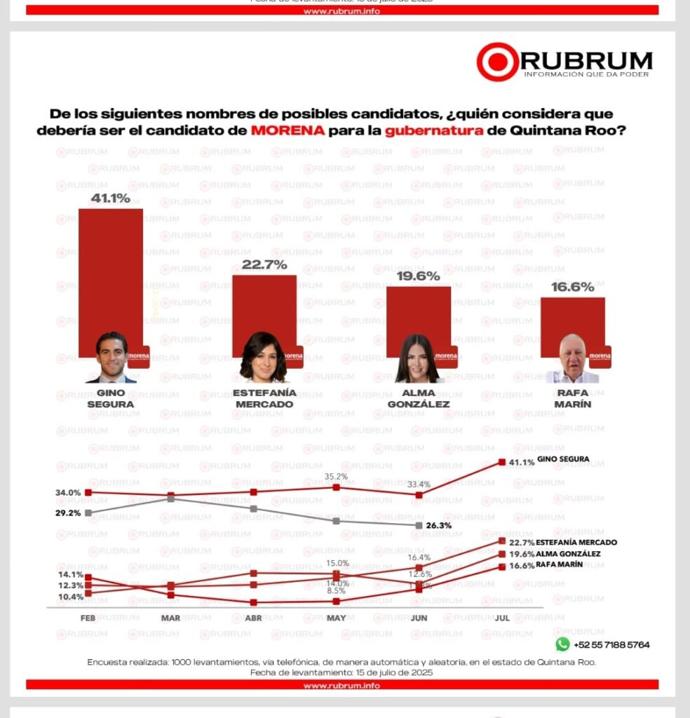 Gino y Estefania liderean encuestas