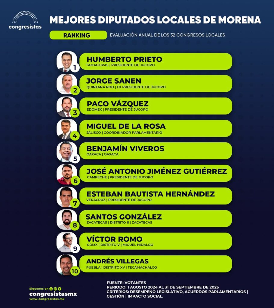 Mejores diputados de morena 2025
