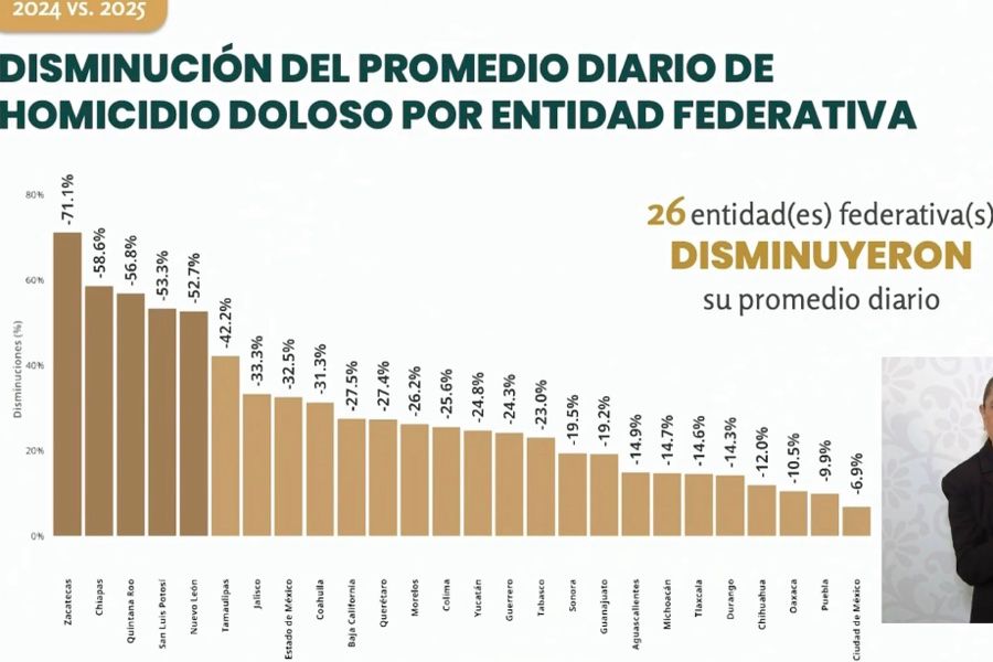 Disminiyen homicidios dolosos