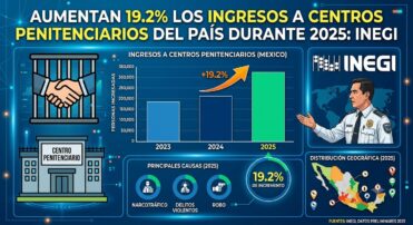 INEGI reporta aumento de 19.2 % en ingresos a centros penitenciarios durante 2025