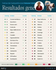 Quintana Roo da el mayor salto del país en competitividad